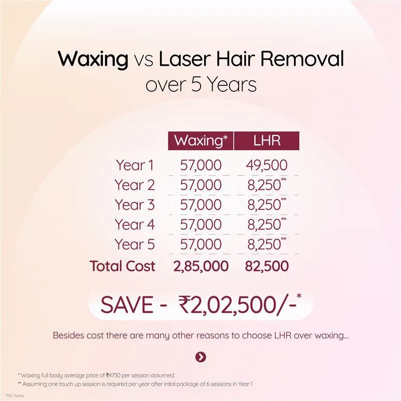 Laser Hair Removal Packages